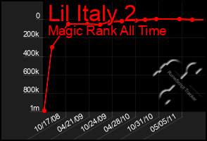 Total Graph of Lil Italy 2