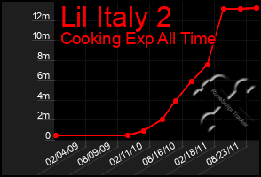 Total Graph of Lil Italy 2