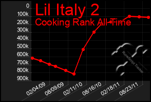 Total Graph of Lil Italy 2