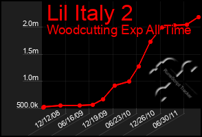 Total Graph of Lil Italy 2