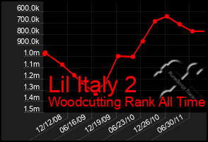 Total Graph of Lil Italy 2