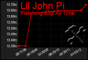 Total Graph of Lil John Pi