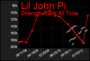 Total Graph of Lil John Pi