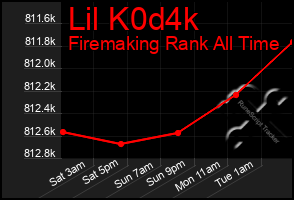 Total Graph of Lil K0d4k