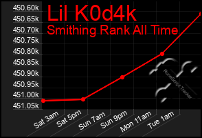 Total Graph of Lil K0d4k