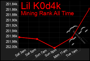 Total Graph of Lil K0d4k