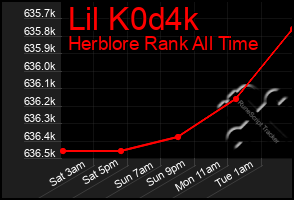 Total Graph of Lil K0d4k