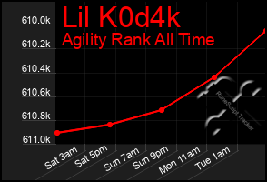 Total Graph of Lil K0d4k