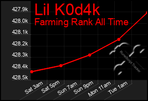 Total Graph of Lil K0d4k