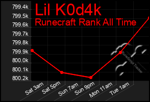 Total Graph of Lil K0d4k