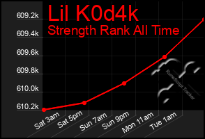 Total Graph of Lil K0d4k