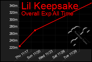 Total Graph of Lil Keepsake