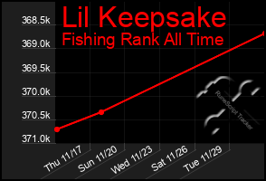 Total Graph of Lil Keepsake