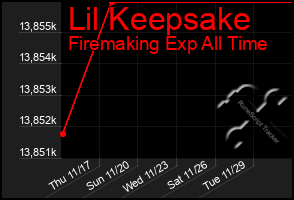 Total Graph of Lil Keepsake