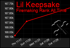 Total Graph of Lil Keepsake