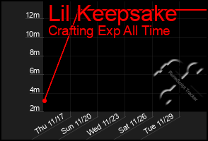 Total Graph of Lil Keepsake