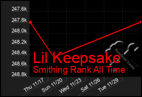 Total Graph of Lil Keepsake