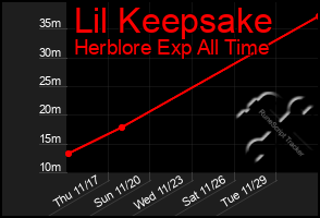 Total Graph of Lil Keepsake