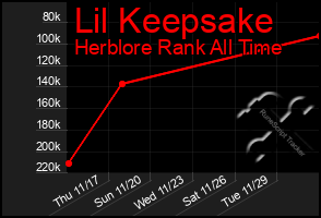 Total Graph of Lil Keepsake