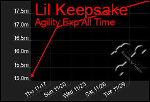 Total Graph of Lil Keepsake