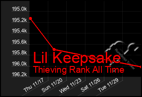 Total Graph of Lil Keepsake