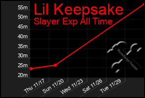 Total Graph of Lil Keepsake