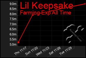 Total Graph of Lil Keepsake