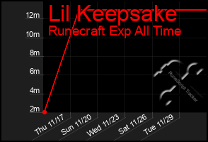 Total Graph of Lil Keepsake