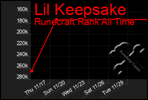 Total Graph of Lil Keepsake