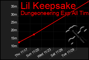 Total Graph of Lil Keepsake