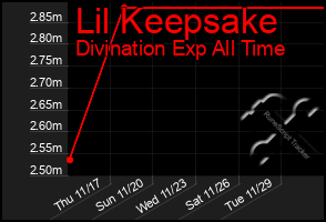 Total Graph of Lil Keepsake