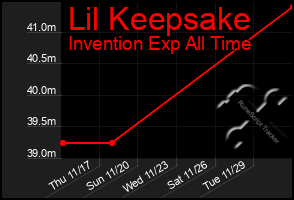 Total Graph of Lil Keepsake