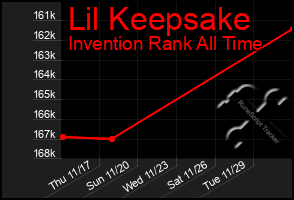 Total Graph of Lil Keepsake