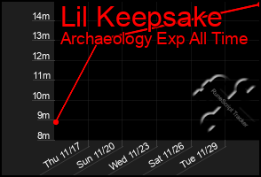 Total Graph of Lil Keepsake