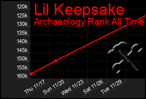 Total Graph of Lil Keepsake