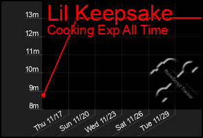 Total Graph of Lil Keepsake