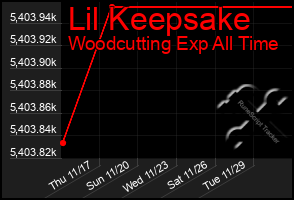 Total Graph of Lil Keepsake