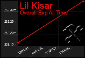 Total Graph of Lil Kisar