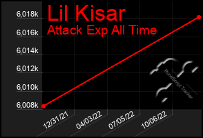 Total Graph of Lil Kisar