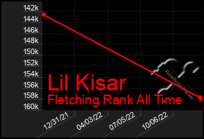 Total Graph of Lil Kisar