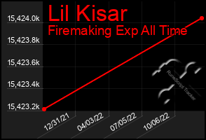 Total Graph of Lil Kisar