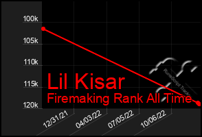 Total Graph of Lil Kisar