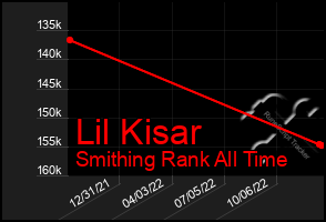 Total Graph of Lil Kisar