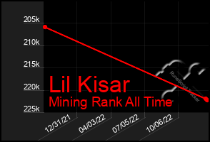 Total Graph of Lil Kisar