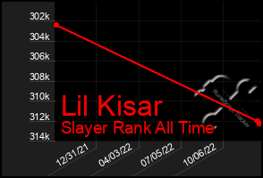 Total Graph of Lil Kisar