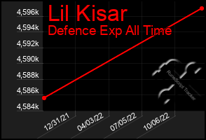 Total Graph of Lil Kisar