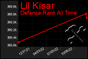 Total Graph of Lil Kisar