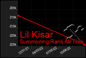 Total Graph of Lil Kisar