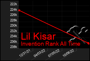 Total Graph of Lil Kisar