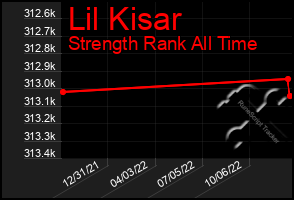 Total Graph of Lil Kisar